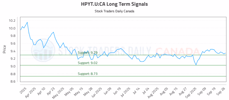 Stock Chart for HPYT.U:CA
