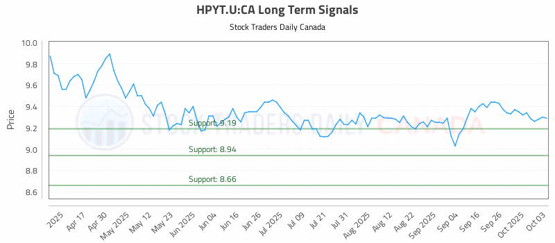 Stock Chart for HPYT.U:CA