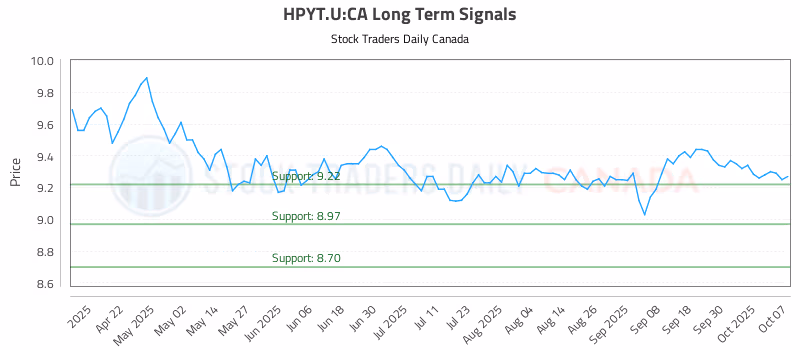 Stock Chart for HPYT.U:CA