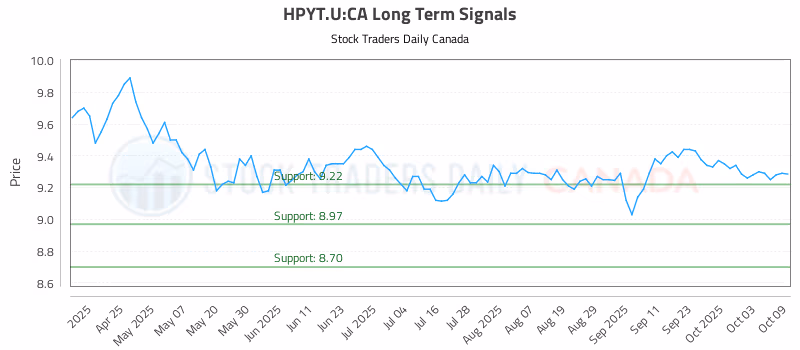 Stock Chart for HPYT.U:CA