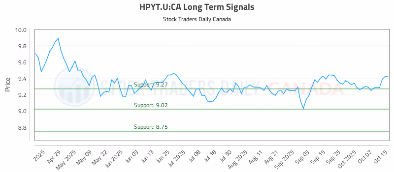 Stock Chart for HPYT.U:CA
