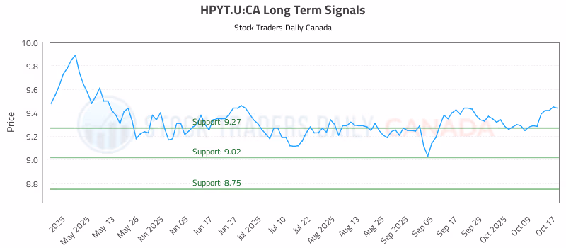 Stock Chart for HPYT.U:CA
