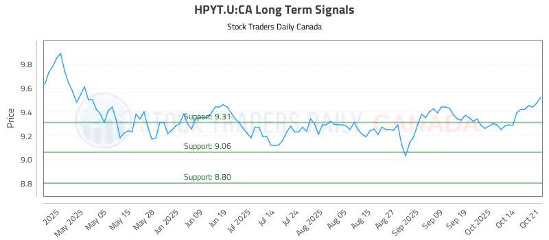 Stock Chart for HPYT.U:CA