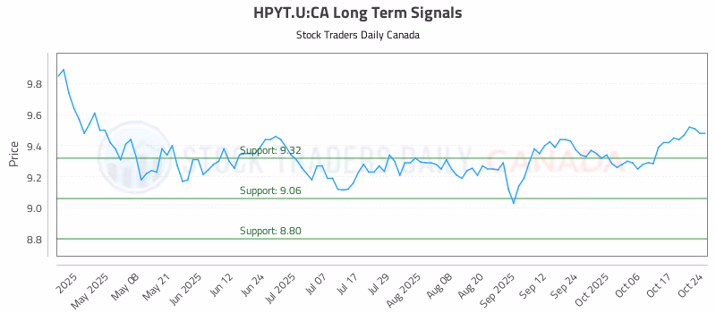 Stock Chart for HPYT.U:CA