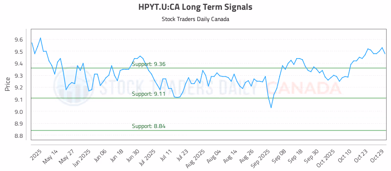 Stock Chart for HPYT.U:CA