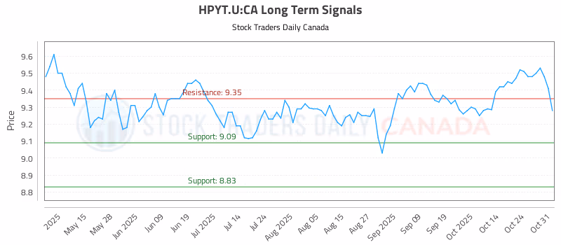 Stock Chart for HPYT.U:CA