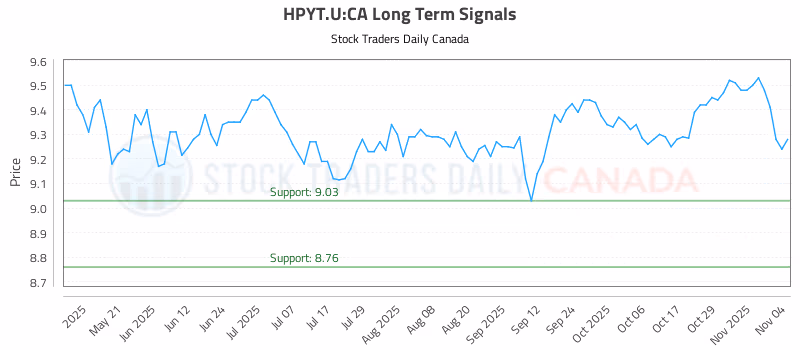 Stock Chart for HPYT.U:CA