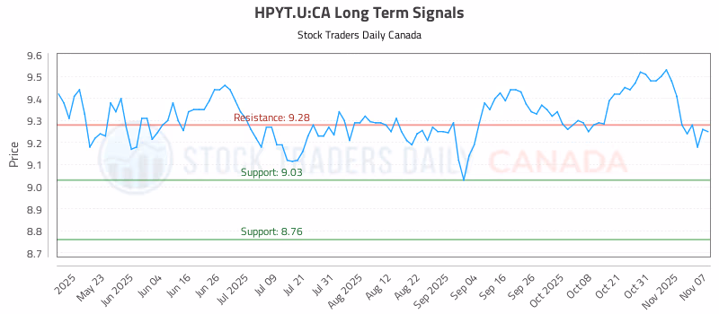 Stock Chart for HPYT.U:CA