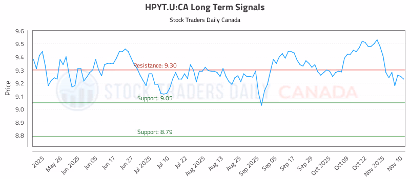 Stock Chart for HPYT.U:CA
