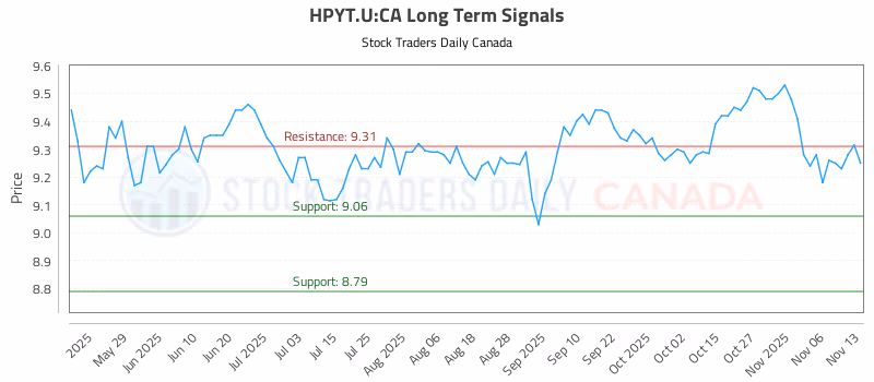 Stock Chart for HPYT.U:CA