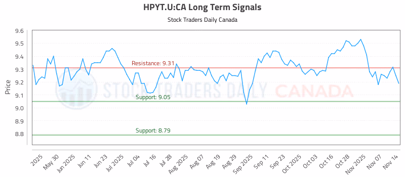 Stock Chart for HPYT.U:CA
