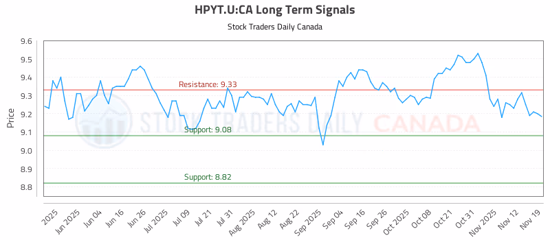 Stock Chart for HPYT.U:CA