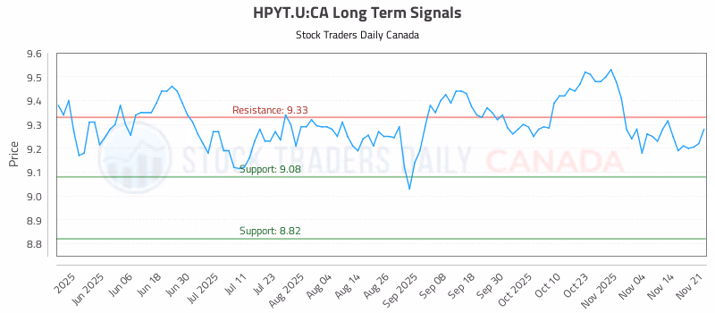 Stock Chart for HPYT.U:CA