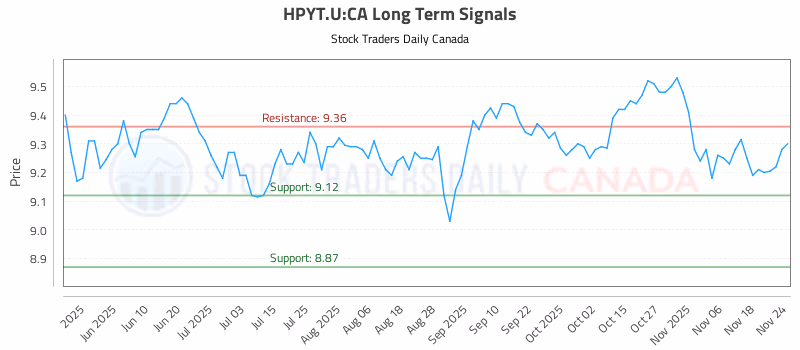 Stock Chart for HPYT.U:CA