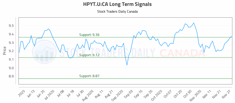 Stock Chart for HPYT.U:CA