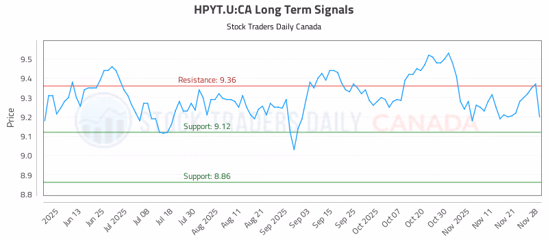 Stock Chart for HPYT.U:CA