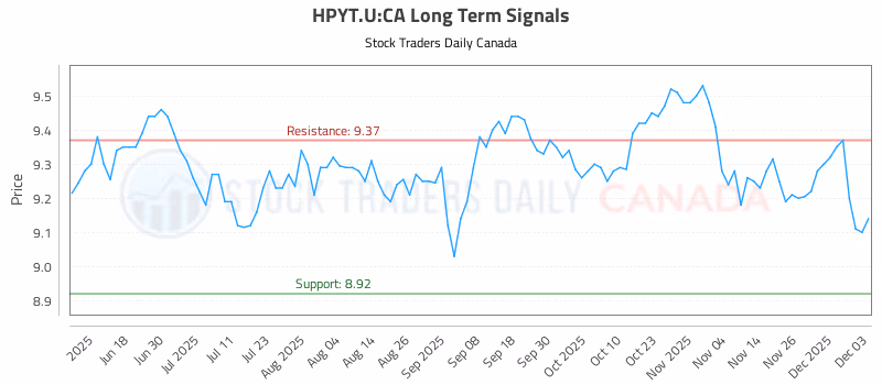 Stock Chart for HPYT.U:CA