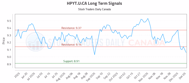 Stock Chart for HPYT.U:CA