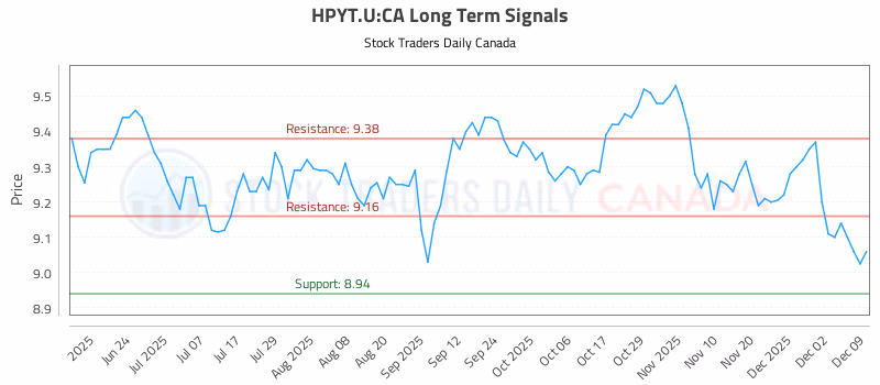 Stock Chart for HPYT.U:CA
