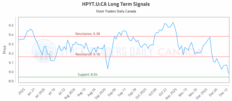 Stock Chart for HPYT.U:CA