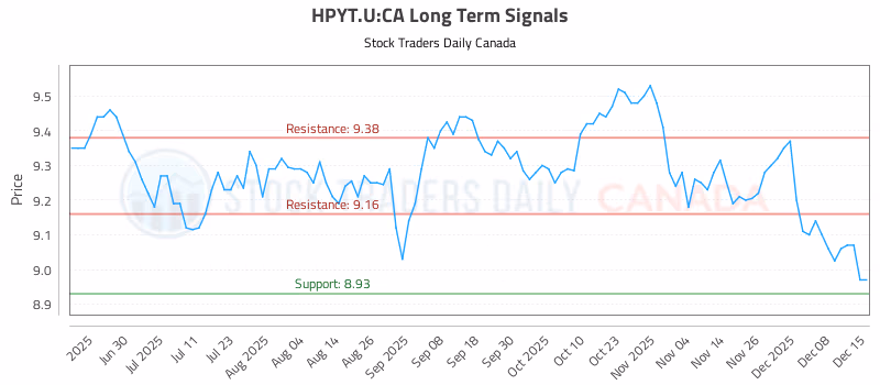 Stock Chart for HPYT.U:CA