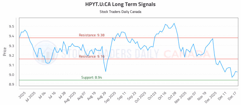 Stock Chart for HPYT.U:CA