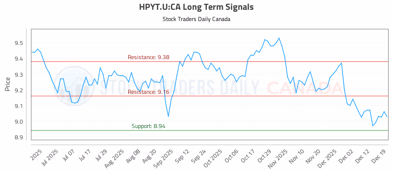 Stock Chart for HPYT.U:CA