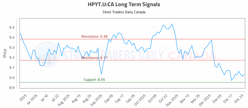 Stock Chart for HPYT.U:CA