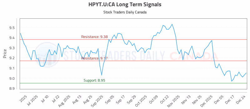 Stock Chart for HPYT.U:CA