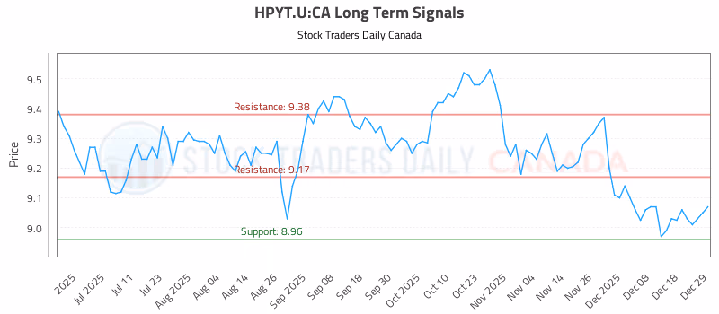 Stock Chart for HPYT.U:CA
