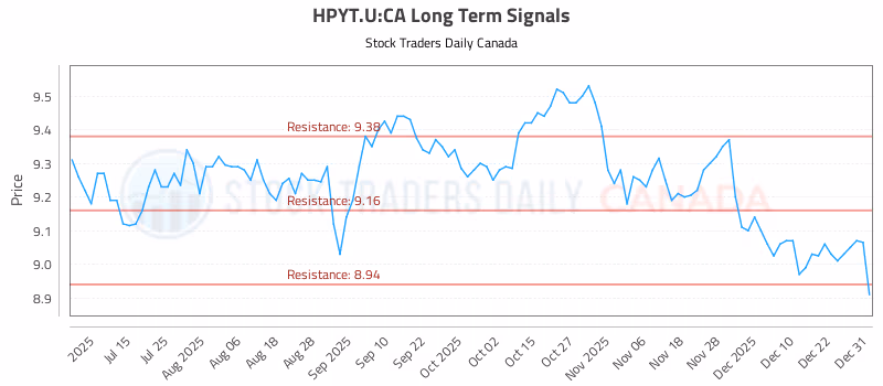 Stock Chart for HPYT.U:CA