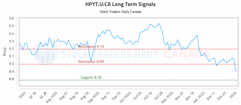 Stock Chart for HPYT.U:CA