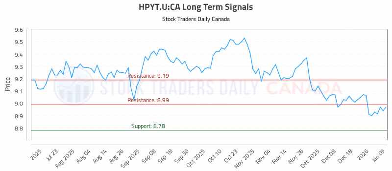 Stock Chart for HPYT.U:CA
