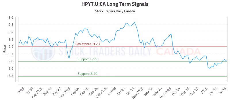 Stock Chart for HPYT.U:CA