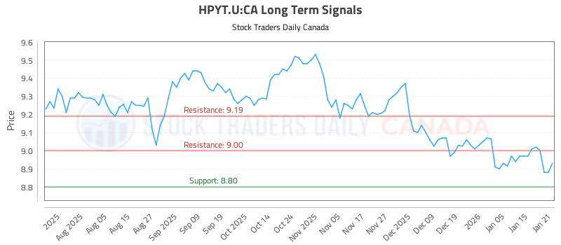 Stock Chart for HPYT.U:CA