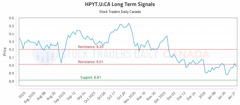 Stock Chart for HPYT.U:CA