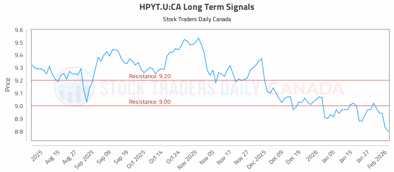 Stock Chart for HPYT.U:CA