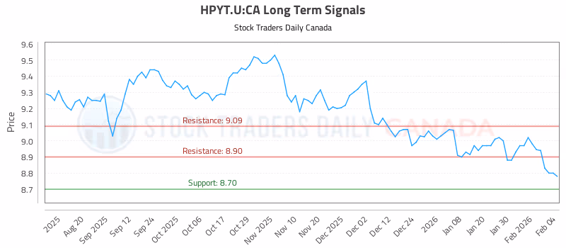 Stock Chart for HPYT.U:CA