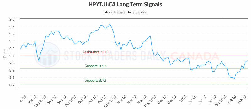 Stock Chart for HPYT.U:CA