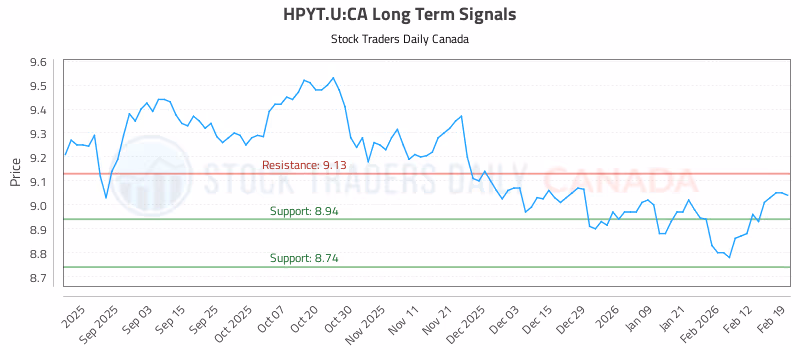 Stock Chart for HPYT.U:CA