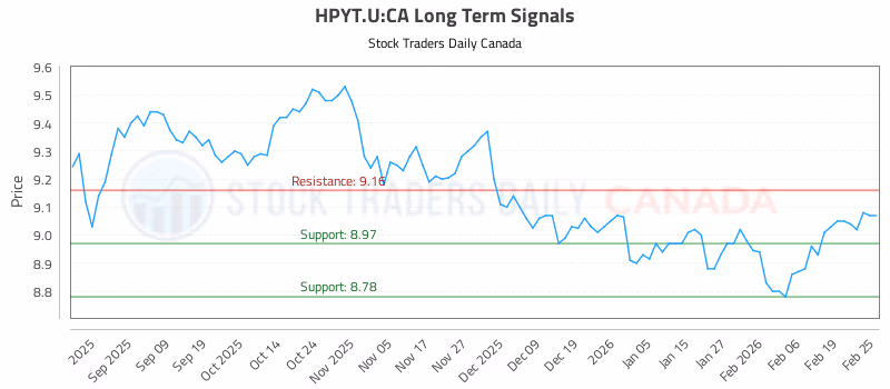 Stock Chart for HPYT.U:CA