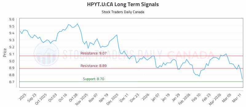 Stock Chart for HPYT.U:CA