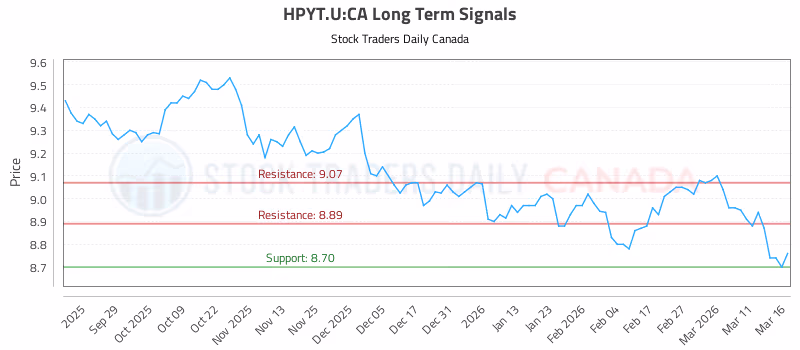 Stock Chart for HPYT.U:CA