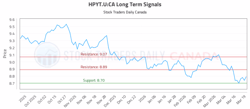 Stock Chart for HPYT.U:CA
