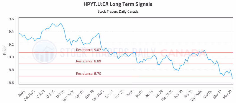 Stock Chart for HPYT.U:CA