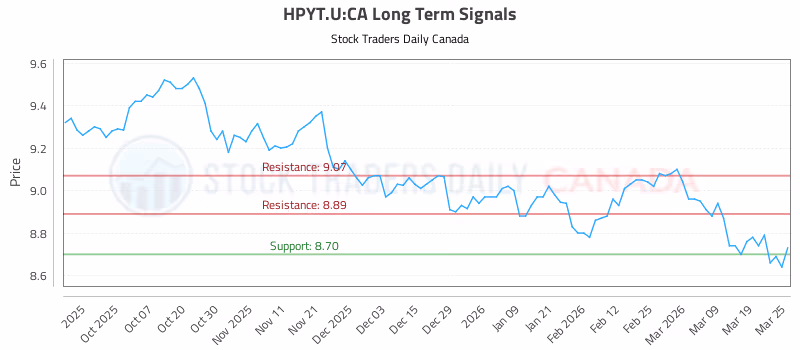 Stock Chart for HPYT.U:CA