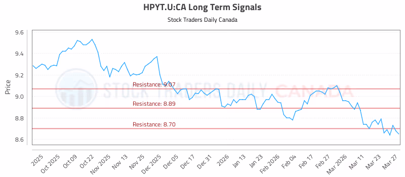 Stock Chart for HPYT.U:CA