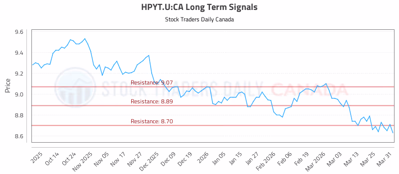 Stock Chart for HPYT.U:CA