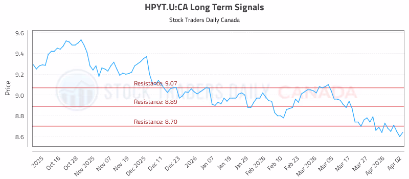 Stock Chart for HPYT.U:CA