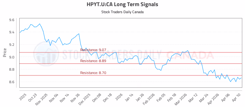 Stock Chart for HPYT.U:CA